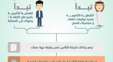 كيف يتم الاستعلام عن التأمين الطبي بالسعودية من خلال رقم الهوية أو الاقامة؟