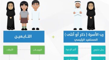 التسجيل في حساب المواطن 2023 والفئات المستحقة للدعم