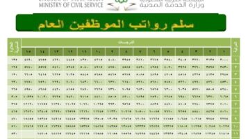 سلم رواتب الموظفين الجديد في المملكة العربية السعودية 1444