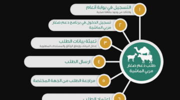 ما هي خطوات استعلام عن دعم المواشي النفاذ الوطني برقم الهوية وشروط الاستحقاق؟