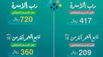 كم هي قيمة الدعم في حساب المواطن للمستفيدين بعد التعديلات الجديدة؟
