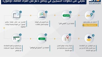 ما هي طريقة التسجيل في برنامج وصول أوبر والشروط اللازمة لتسجيل؟