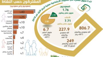 "التأمينات" تعلن عن شروط لضم مدد الاشتراك في نظام تبادل المنافع