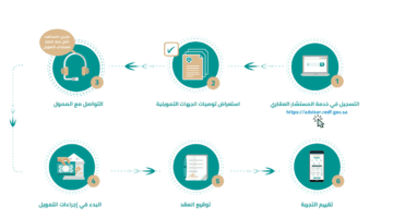 "صندوق التنمية العقارية" يوضح مميزات منتج البناء الذاتي والمستندات اللازمة للحصول عليه