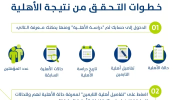 عناية المستفيدين تعلن عن صدور نتائج أهلية حساب المواطن للدورة 73 شهر ديسمبر 2023