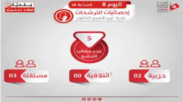 عاجل نتائج انتخابات المجالس المحلية تونس 2023 “الأولية" عبر موقع الهيئة العليا