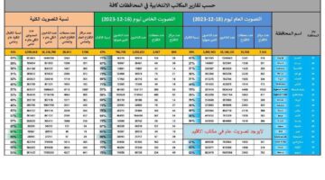 اسماء الفائزين في نتائج انتخابات مجالس المحافظات 2023 المفوضية العليا المستقلة للانتخابات