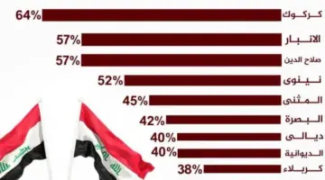الآن اعلان نتائج انتخابات مجالس المحافظات 2023 بالعراق