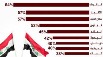 "المفوضية العليا للانتخابات بالعراق"... تعلن عن نتائج انتخابات مجالس المحافظات 2023 البصرة