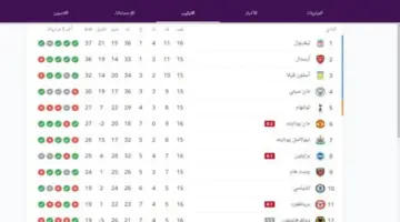 "بعد مباريات السبت" .. ترتيب الدوري الإنجليزي وليفربول يتربع القمة برصيد قدره 42 نقطة
