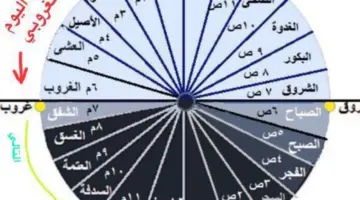 خبراء الطقس والمناخ يكتشفون سر ظاهرة التوقيت الغروبي وعلاقته بالنظام الزوالي