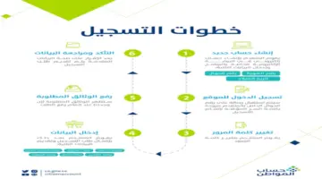 كيف اسجل في حساب المواطن 1445 للفرد المستقل للحصول على الدعم؟