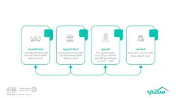 " سكني" توضح شروط التقديم على الدعم السكني وطرق الحصول عليه 1445