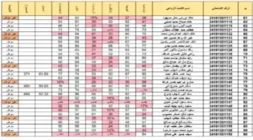"كشوفات PDF" .. ظهور نتائج الثالث متوسط الدور الاول في العراق 2024 عبر هذه الروابط الرسمية 