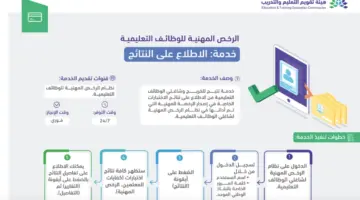 "هيئة تقويم التعليم والتدريب" توضح خطوات الاستعلام عن الرخصة المهنية