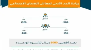 هل هناك زيادة الحد الأدنى لقيمة معاش الضمان الاجتماعي بمناسبة شهر رمضان؟؟