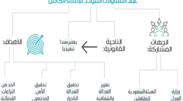 "الهيئة السعودية للمقاولين" تعلن عن تقديم عقد المقاولات الموحد 2024