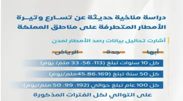 "المركز الوطني للأرصاد"توقعات بزيادة وتيرة الامطار القوية على عدة مناطق بالمملكة