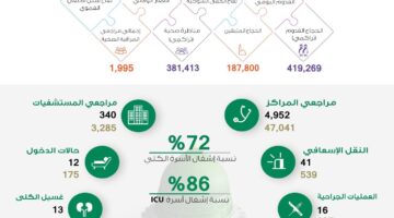 12 ألف حاج تلقوا الخدمات الصحية المجانية في المدينة المنورة منذ بداية شهر ذي القعدة