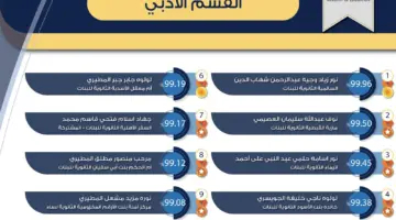 وزارة التربية تنشر أسماء أوائل الثانوية العامة 2024 في الكويت