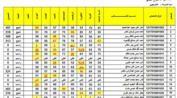 عاجل في القريب.. موعد نتائج الصف الثالث متوسط 2024 في العراق جميع المحافظات