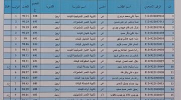 الطلبة الأوائل للصف الثالث متوسط الدور الأول ممثلية اربيل 2024 عبر وزارة التربية العراقية