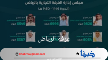 "التجارة" تعلن عن فوز 9 مرشحين في انتخابات مجلس إدارة غرفة الرياض