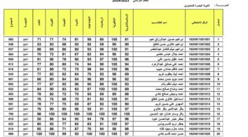 الآن.. نتائج الثالث متوسط الدور الثالث 2024 البصرة ونينوى وذي قار وعموم المحافظات