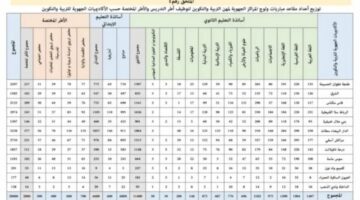 عاجل.. وزارة التربية الوطنية تعلن عن نتائج الانتقاء الأولى لمباراة التعليم