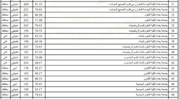 استعلم معدلات القبول في الجامعات الأهلية العراقية mohesr.gov.iq علمي وادبي جميع الكليات