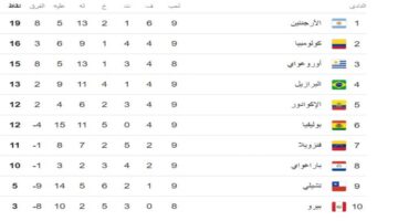 هنا.. جدول ترتيب تصفيات امريكا الجنوبية لكأس العالم 2026 وأهم القنوات الناقلة
