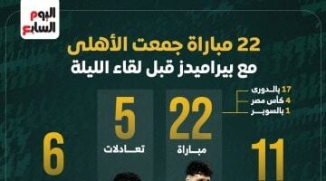 22 مباراة جمعت الأهلى وبيراميدز قبل لقاء الليلة.. إنفوجراف