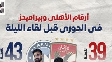 أرقام الأهلى وبيراميدز فى الدوري قبل لقاء الليلة.. إنفو جراف