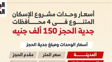 تعرف على أسعار وحدات مشروع الإسكان المتنوع فى 4 محافظات.. جدية الحجز 150 ألف جنيه