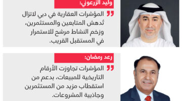 مبيعات عقارات دبي تتجاوز 204.7 مليار درهم في أول 4 أشهر