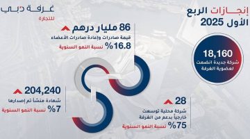 Dubai Chamber Members' Quarterly Exports and Re-exports Soar to 86 Billion Dirhams with 16.8% Growth