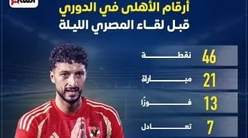 أرقام الأهلي في الدوري المصري قبل مواجهة المصري البورسعيدي الليلة.. إنفوجراف حصري