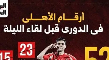 أرقام الأهلي في الدوري قبل مواجهة البنك الليلة.. إنفوغرافيك حصري