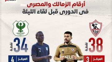 إحصائيات الزمالك والمصري في الدوري قبل اللقاء الحاسم.. إنفوغراف حصري