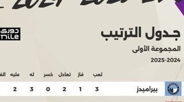 جدول ترتيب الدوري المصري بعد الجولة الثالثة من مرحلة الحسم.. إنفوجراف حصري!