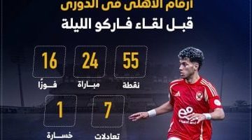 مباراة القمة تفسد حلم الأهلي في تحقيق رقم مميز هذا الموسم - إنفو جراف